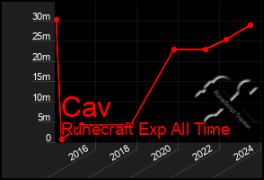 Total Graph of Cav