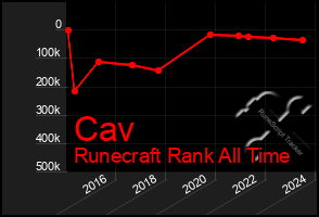 Total Graph of Cav