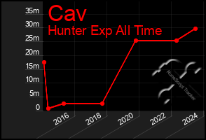 Total Graph of Cav