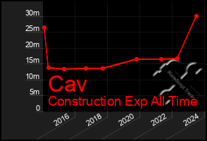 Total Graph of Cav