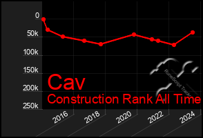 Total Graph of Cav