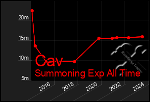 Total Graph of Cav