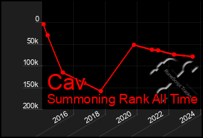 Total Graph of Cav