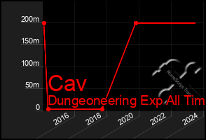 Total Graph of Cav