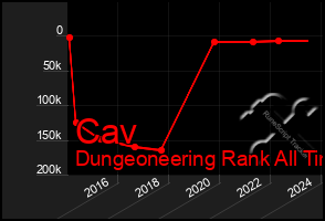 Total Graph of Cav