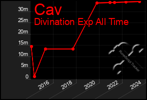 Total Graph of Cav