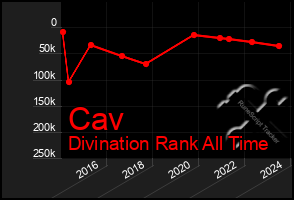 Total Graph of Cav