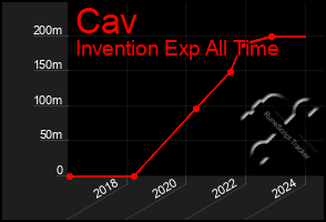 Total Graph of Cav