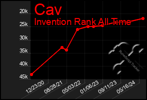 Total Graph of Cav