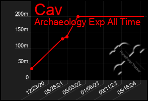 Total Graph of Cav