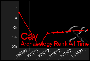 Total Graph of Cav