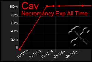 Total Graph of Cav