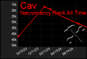 Total Graph of Cav