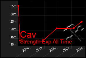 Total Graph of Cav