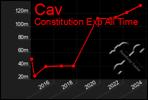 Total Graph of Cav