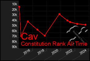 Total Graph of Cav