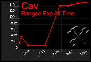 Total Graph of Cav