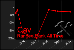 Total Graph of Cav