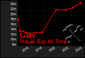 Total Graph of Cav