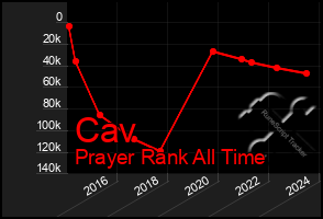 Total Graph of Cav