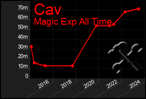 Total Graph of Cav