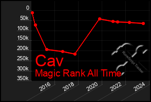 Total Graph of Cav