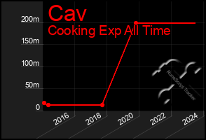 Total Graph of Cav