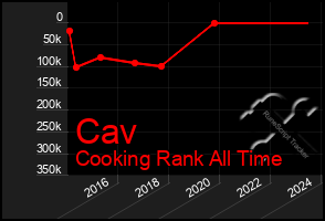 Total Graph of Cav