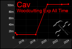 Total Graph of Cav