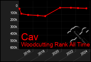 Total Graph of Cav