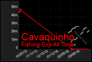 Total Graph of Cavaquinho