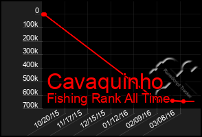 Total Graph of Cavaquinho