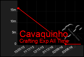 Total Graph of Cavaquinho