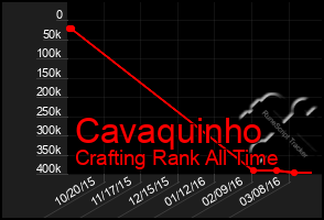 Total Graph of Cavaquinho