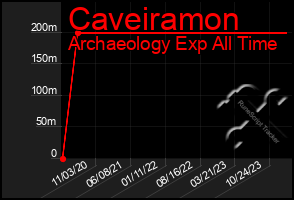 Total Graph of Caveiramon
