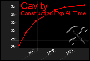 Total Graph of Cavity