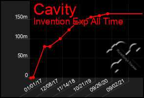 Total Graph of Cavity