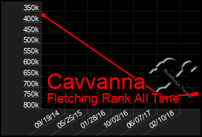 Total Graph of Cavvanna
