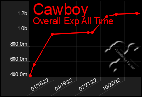 Total Graph of Cawboy