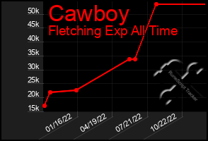 Total Graph of Cawboy