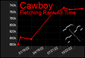 Total Graph of Cawboy