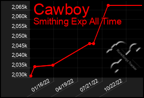 Total Graph of Cawboy