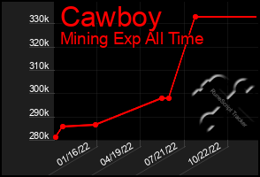 Total Graph of Cawboy