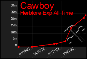 Total Graph of Cawboy