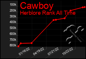 Total Graph of Cawboy