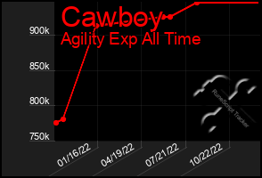 Total Graph of Cawboy