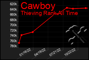 Total Graph of Cawboy