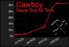 Total Graph of Cawboy