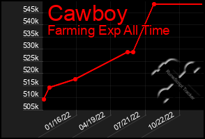 Total Graph of Cawboy