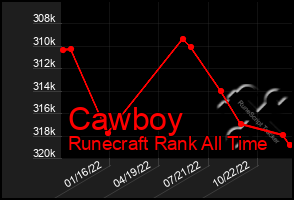 Total Graph of Cawboy